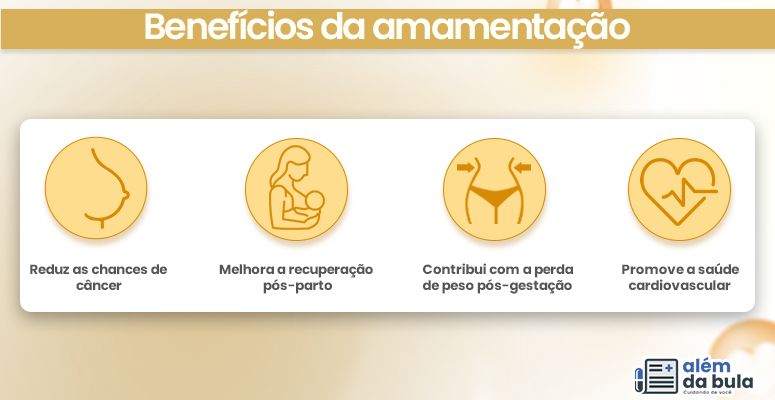 Benefícios da amamentação Quatro ícones ilustrados em fila sobre fundo claro: Ícone de mama com texto “Reduz as chances de câncer”. Ícone de mãe com bebê e texto “Melhora a recuperação pós-parto”. Ícone de cintura com setas e texto “Contribui com a perda de peso pós-gestação”. Ícone de coração com linha de batimento e texto “Promove a saúde cardiovascular”. Na parte inferior direita, há um logotipo com a frase “Cuidando de você”.